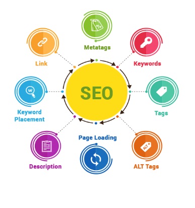 SEO on page optimisation